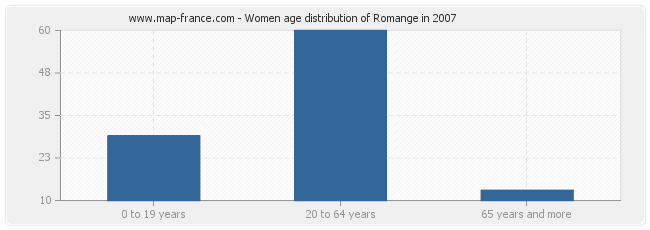 Women age distribution of Romange in 2007