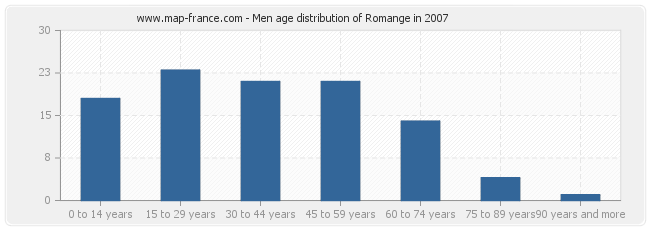 Men age distribution of Romange in 2007