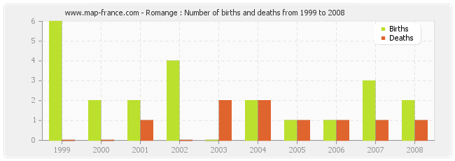 Romange : Number of births and deaths from 1999 to 2008
