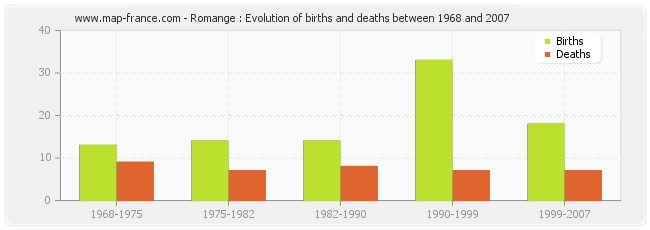 Romange : Evolution of births and deaths between 1968 and 2007