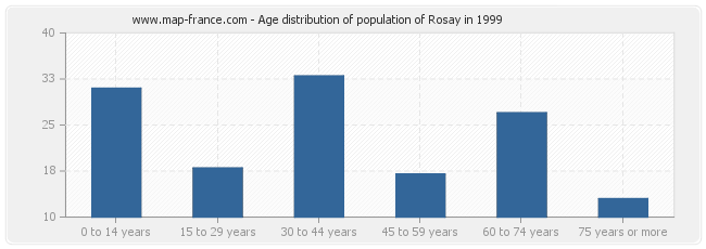 Age distribution of population of Rosay in 1999