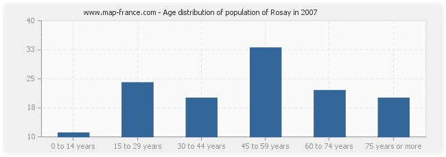 Age distribution of population of Rosay in 2007