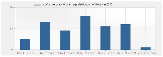 Women age distribution of Rosay in 2007