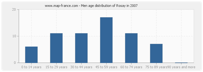 Men age distribution of Rosay in 2007