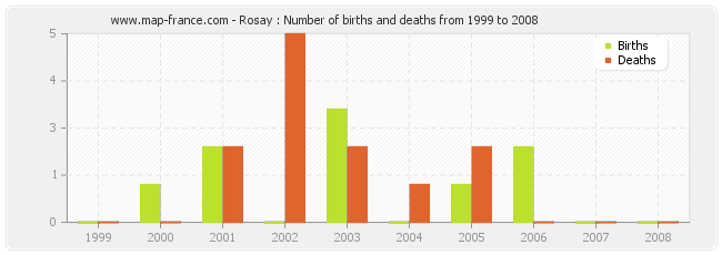 Rosay : Number of births and deaths from 1999 to 2008