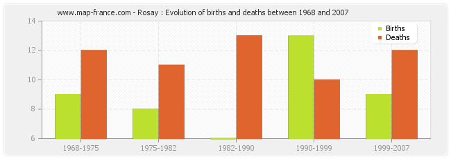 Rosay : Evolution of births and deaths between 1968 and 2007