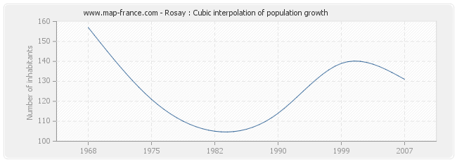 Rosay : Cubic interpolation of population growth