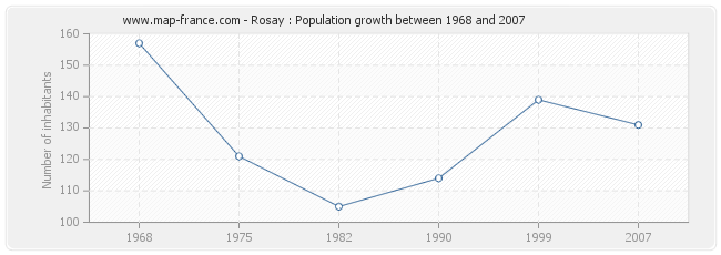 Population Rosay