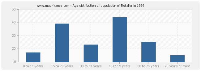 Age distribution of population of Rotalier in 1999