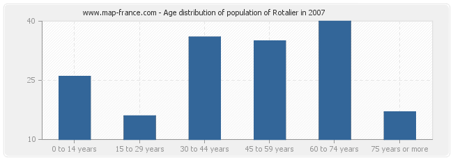Age distribution of population of Rotalier in 2007