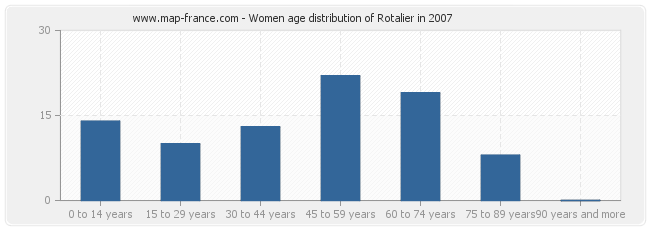 Women age distribution of Rotalier in 2007