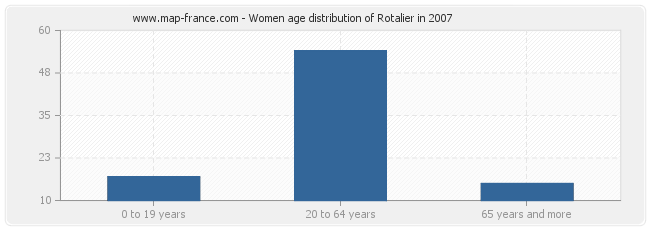 Women age distribution of Rotalier in 2007
