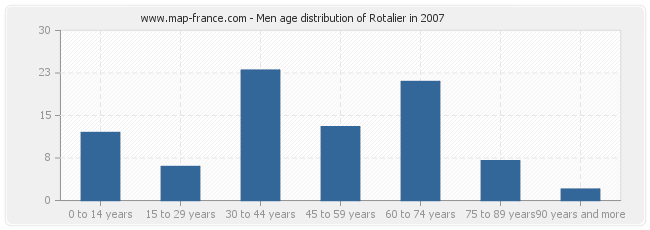 Men age distribution of Rotalier in 2007