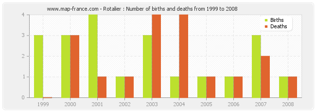 Rotalier : Number of births and deaths from 1999 to 2008