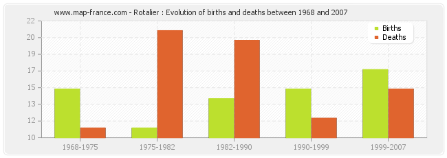 Rotalier : Evolution of births and deaths between 1968 and 2007