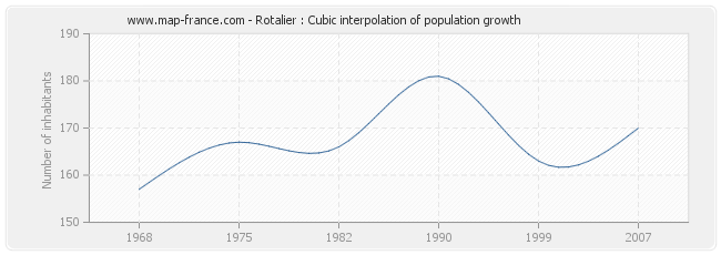 Rotalier : Cubic interpolation of population growth