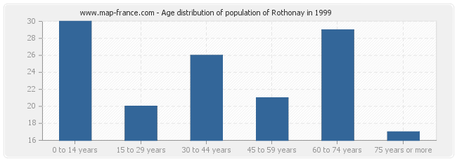 Age distribution of population of Rothonay in 1999
