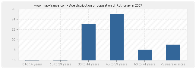 Age distribution of population of Rothonay in 2007