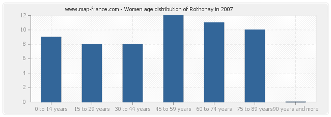 Women age distribution of Rothonay in 2007