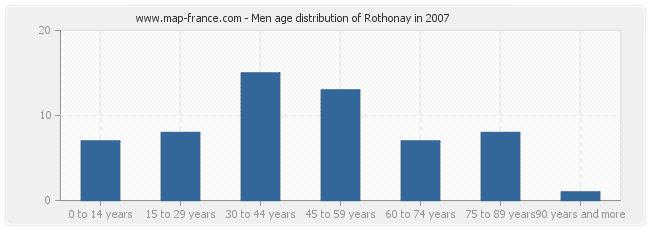 Men age distribution of Rothonay in 2007