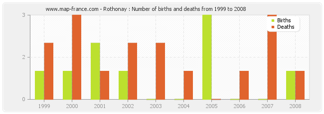 Rothonay : Number of births and deaths from 1999 to 2008