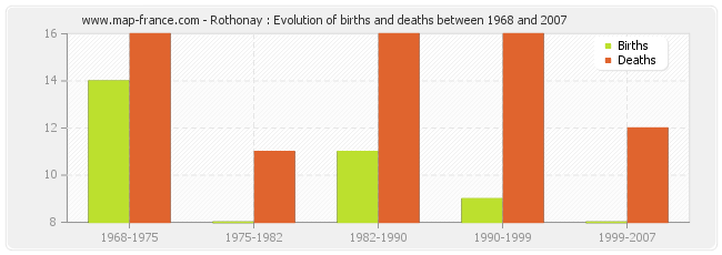 Rothonay : Evolution of births and deaths between 1968 and 2007