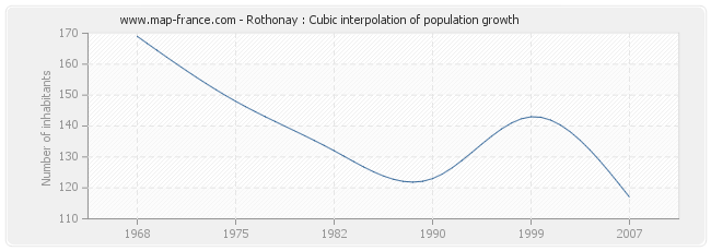 Rothonay : Cubic interpolation of population growth