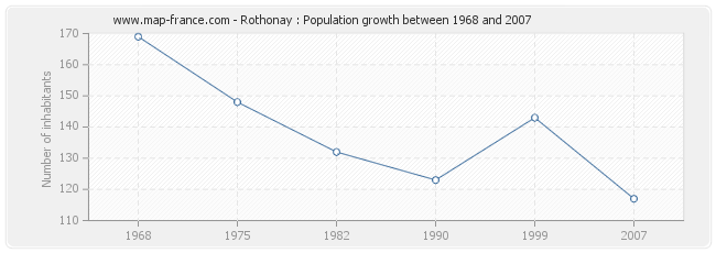 Population Rothonay