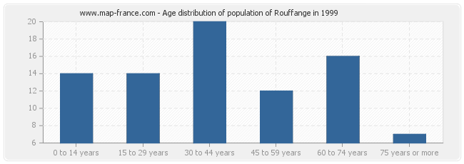 Age distribution of population of Rouffange in 1999