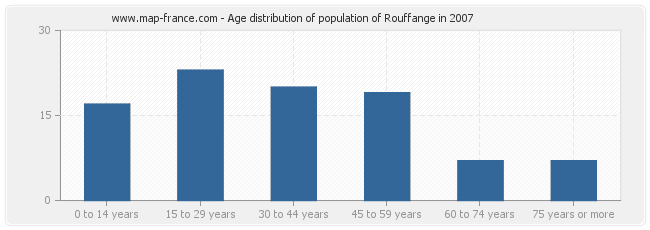Age distribution of population of Rouffange in 2007