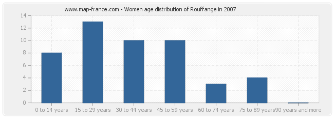 Women age distribution of Rouffange in 2007