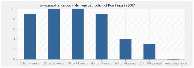 Men age distribution of Rouffange in 2007
