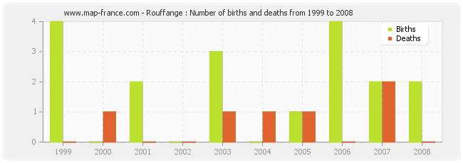 Rouffange : Number of births and deaths from 1999 to 2008