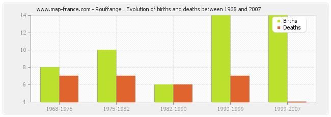 Rouffange : Evolution of births and deaths between 1968 and 2007