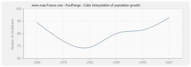 Rouffange : Cubic interpolation of population growth