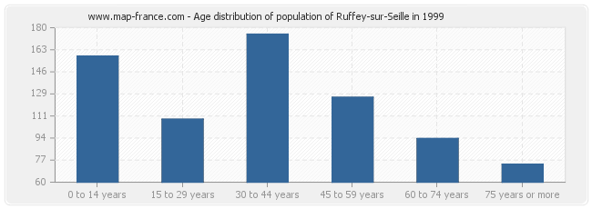 Age distribution of population of Ruffey-sur-Seille in 1999