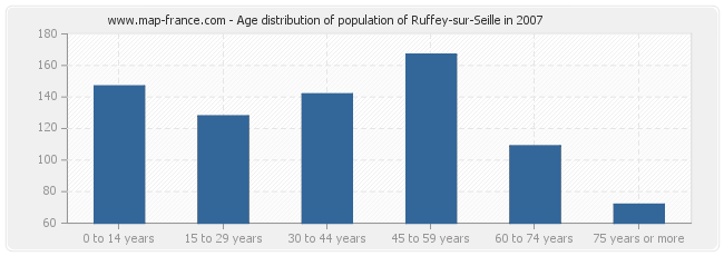 Age distribution of population of Ruffey-sur-Seille in 2007