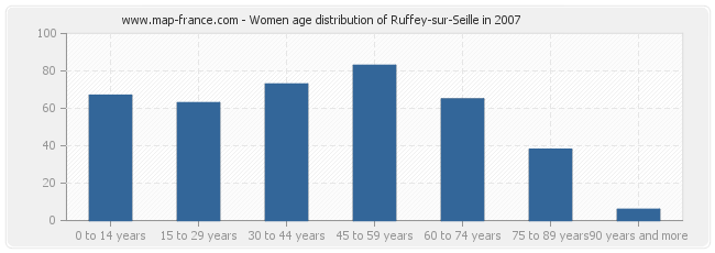 Women age distribution of Ruffey-sur-Seille in 2007