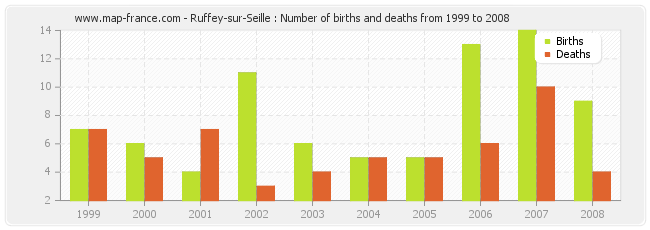 Ruffey-sur-Seille : Number of births and deaths from 1999 to 2008