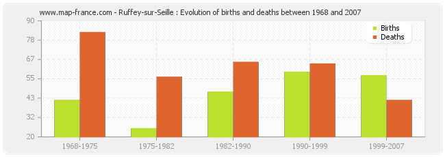 Ruffey-sur-Seille : Evolution of births and deaths between 1968 and 2007