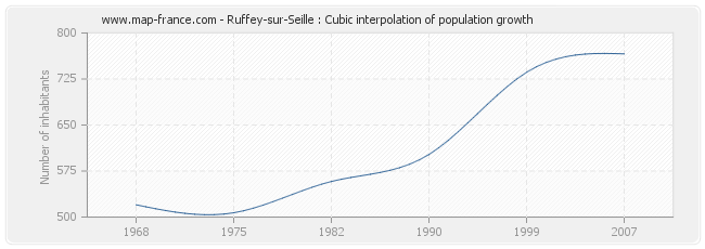 Ruffey-sur-Seille : Cubic interpolation of population growth