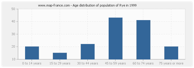 Age distribution of population of Rye in 1999