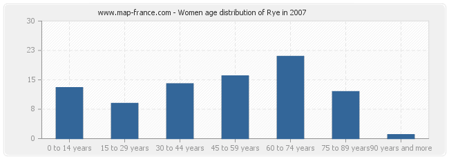 Women age distribution of Rye in 2007