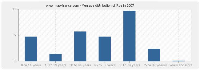 Men age distribution of Rye in 2007