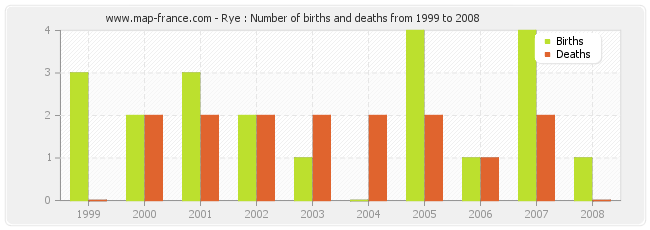 Rye : Number of births and deaths from 1999 to 2008