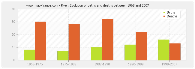 Rye : Evolution of births and deaths between 1968 and 2007