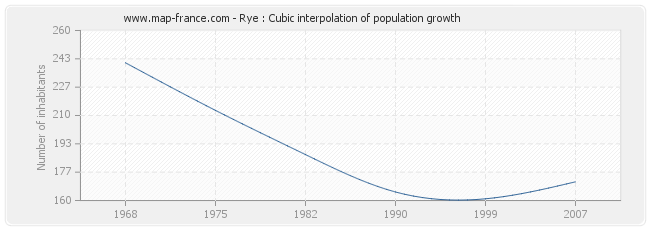 Rye : Cubic interpolation of population growth