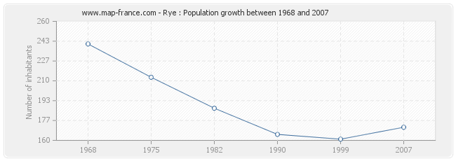 Population Rye