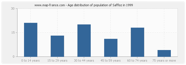 Age distribution of population of Saffloz in 1999