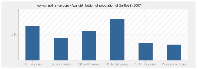 Age distribution of population of Saffloz in 2007